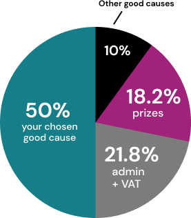 Ticket allocation pie chart